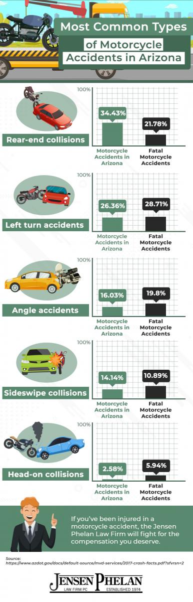 infographic highlighting the most common types of motorcycle accidents in Arizona