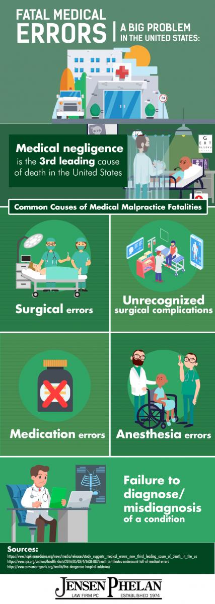 Fatal medical errors infographic